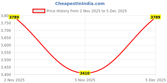 myntra.com Calvin Klein Men Printed Polyamide Beanie Cap calvin klein Price History Graph from 2 Nov 2025 to 5 Dec 2025