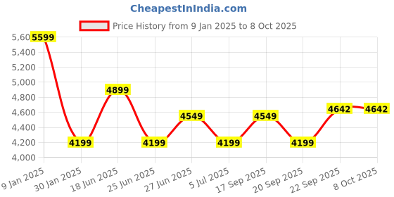 myntra.com Calvin Klein Men Printed Pullover calvin klein Price History Graph from 9 Jan 2025 to 8 Oct 2025