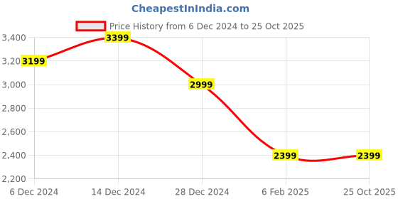 myntra.com Calvin Klein Men Printed Round Neck Cotton T-Shirt calvin klein Price History Graph from 6 Dec 2024 to 25 Oct 2025