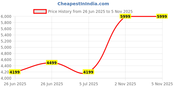 myntra.com Calvin Klein Men Printed Structured Crossbody Bag calvin klein Price History Graph from 26 Jun 2025 to 5 Nov 2025
