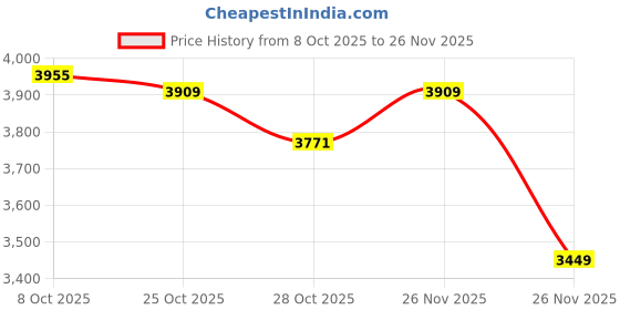 myntra.com Calvin Klein Men Printed Two Fold Wallet calvin klein Price History Graph from 8 Oct 2025 to 26 Nov 2025