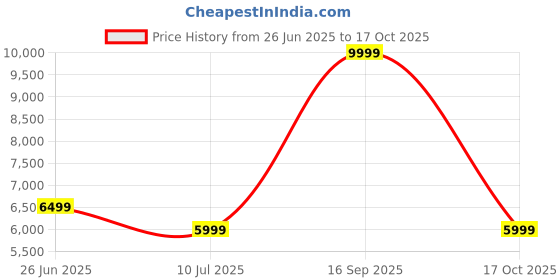 myntra.com Calvin Klein Men PU Oversized Structured Tote Bag calvin klein Price History Graph from 26 Jun 2025 to 17 Oct 2025