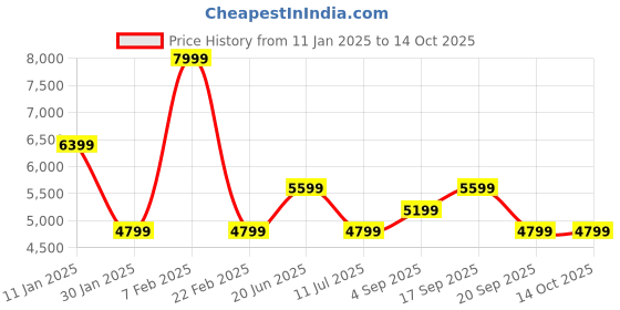 myntra.com Calvin Klein Men Pullover calvin klein Price History Graph from 11 Jan 2025 to 14 Oct 2025