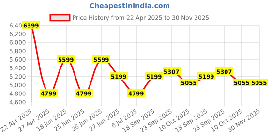 myntra.com Calvin Klein Men Pullover calvin klein Price History Graph from 22 Apr 2025 to 30 Nov 2025