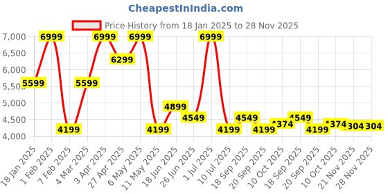 myntra.com Calvin Klein Men Pullover calvin klein Price History Graph from 18 Jan 2025 to 28 Nov 2025