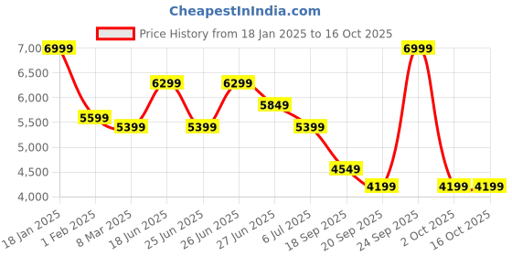myntra.com Calvin Klein Men Pullover calvin klein Price History Graph from 18 Jan 2025 to 16 Oct 2025