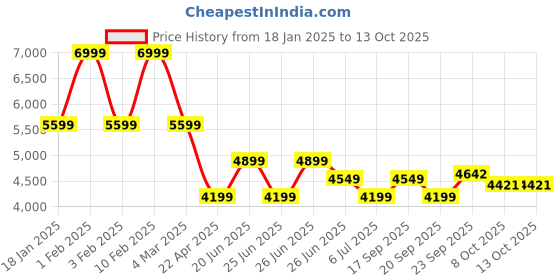 myntra.com Calvin Klein Men Pullover calvin klein Price History Graph from 18 Jan 2025 to 13 Oct 2025
