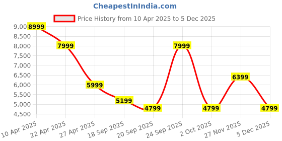 myntra.com Calvin Klein Men Pullover calvin klein Price History Graph from 10 Apr 2025 to 4 Dec 2025