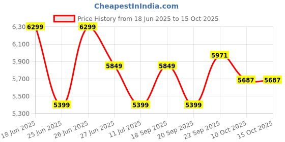 myntra.com Calvin Klein Men Pullover calvin klein Price History Graph from 18 Jun 2025 to 14 Oct 2025