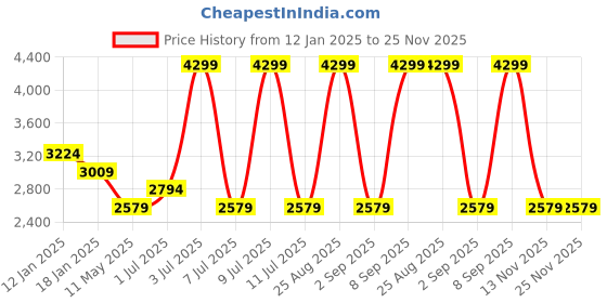 myntra.com Calvin Klein Men Push Pin Closure Textured Leather Belt calvin klein Price History Graph from 12 Jan 2025 to 25 Nov 2025