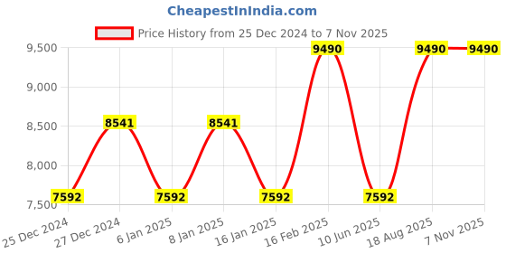 myntra.com Calvin Klein Men Rectangle Sunglasses with UV Protected Lens calvin klein Price History Graph from 25 Dec 2024 to 6 Nov 2025