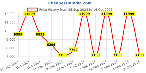myntra.com calvin klein jeans Calvin Klein Men Relaxed Fit Low Distress Light Fade Stretchable Jeans calvin klein jeans Price History Graph from 25 Sep 2024 to 16 Oct 2025