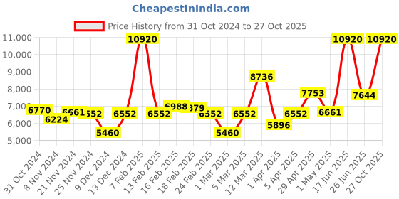 myntra.com Calvin Klein Men Reset Analogue Watch 25200470 calvin klein Price History Graph from 31 Oct 2024 to 27 Oct 2025