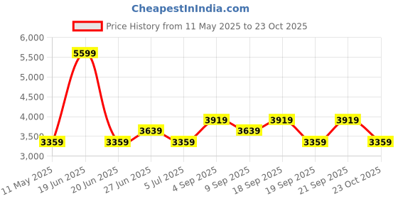 myntra.com Calvin Klein Men Scarf calvin klein Price History Graph from 11 May 2025 to 23 Oct 2025