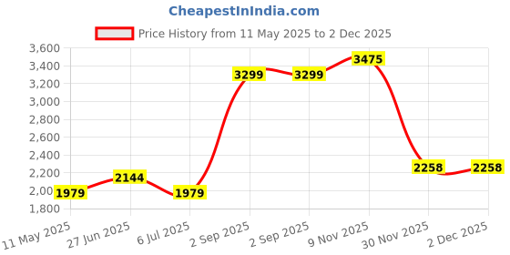 myntra.com Calvin Klein Men Self Design Beanie calvin klein Price History Graph from 11 May 2025 to 2 Dec 2025