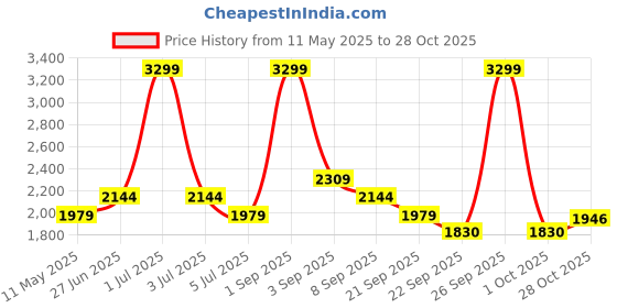 myntra.com Calvin Klein Men Self Design Beanie calvin klein Price History Graph from 11 May 2025 to 28 Oct 2025