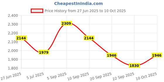 myntra.com Calvin Klein Men Self Design Bucket Hat calvin klein Price History Graph from 27 Jun 2025 to 10 Oct 2025