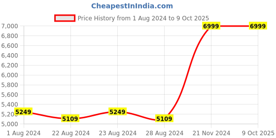 myntra.com Calvin Klein Men Self Design Messenger Bag calvin klein Price History Graph from 1 Aug 2024 to 9 Oct 2025