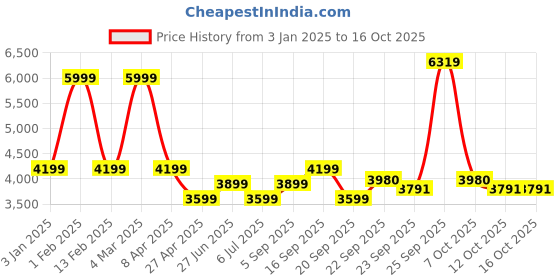 myntra.com Calvin Klein Men Shorts calvin klein Price History Graph from 3 Jan 2025 to 16 Oct 2025