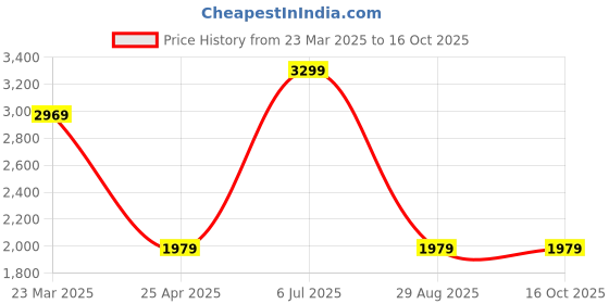 myntra.com Calvin Klein Men Shorts calvin klein Price History Graph from 23 Mar 2025 to 15 Oct 2025