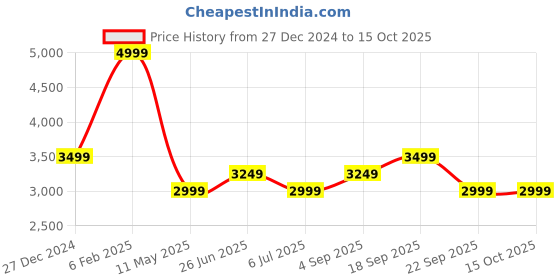 myntra.com Calvin Klein Men Shorts calvin klein Price History Graph from 27 Dec 2024 to 15 Oct 2025