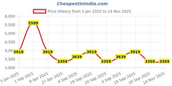 myntra.com Calvin Klein Men Shorts calvin klein Price History Graph from 5 Jan 2025 to 13 Nov 2025