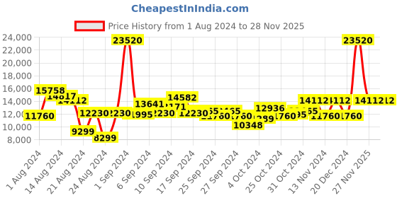 myntra.com Calvin Klein Men Skeleton Leather Analogue Automatic Motion Powered Watch 25200075-Blue calvin klein Price History Graph from 1 Aug 2024 to 27 Nov 2025