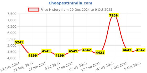 myntra.com Calvin Klein Men Skinny Fit Cargos Trousers calvin klein Price History Graph from 29 Dec 2024 to 4 Oct 2025