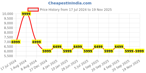 myntra.com Calvin Klein Men Skinny Fit Clean Look Light Fade Stretchable Jeans calvin klein Price History Graph from 17 Jul 2024 to 19 Nov 2025