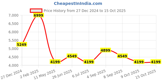 myntra.com Calvin Klein Men Skinny Fit Joggers Trousers calvin klein Price History Graph from 27 Dec 2024 to 15 Oct 2025