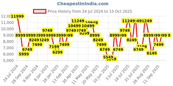 myntra.com calvin klein jeans Calvin Klein Men Slim Fit Clean Look Light Fade Stretchable Jeans calvin klein jeans Price History Graph from 24 Jul 2024 to 14 Oct 2025