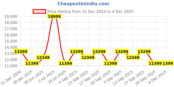 myntra.com Calvin Klein Men Slim Fit Clean Look Light Fade Stretchable Jeans calvin klein Price History Graph from 31 Dec 2024 to 4 Dec 2025