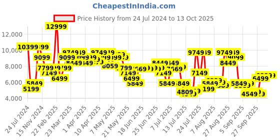 myntra.com calvin klein jeans Calvin Klein Men Slim Fit Clean Look Light Fade Stretchable Jeans calvin klein jeans Price History Graph from 24 Jul 2024 to 12 Oct 2025