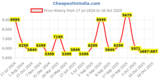 myntra.com calvin klein jeans Calvin Klein Men Slim Fit Clean Look Light Fade Stretchable Jeans calvin klein jeans Price History Graph from 17 Jul 2024 to 17 Oct 2025