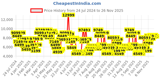 myntra.com calvin klein jeans Calvin Klein Men Slim Fit Clean Look Stretchable Jeans calvin klein jeans Price History Graph from 24 Jul 2024 to 26 Nov 2025
