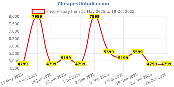 myntra.com Calvin Klein Men Slim Fit Heavy Fade Stretchable Jeans calvin klein Price History Graph from 13 May 2025 to 18 Oct 2025