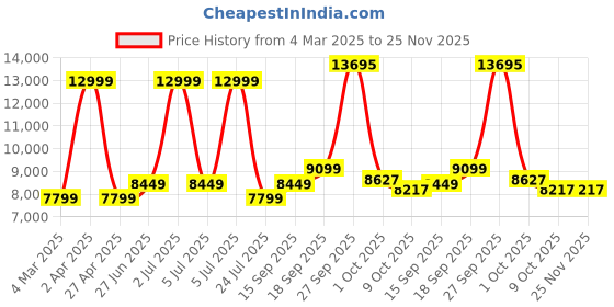 myntra.com Calvin Klein Men Slim Fit Light Fade Jeans calvin klein Price History Graph from 4 Mar 2025 to 25 Nov 2025