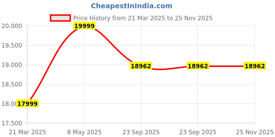 myntra.com Calvin Klein Men Slim Fit Light Fade Jeans calvin klein Price History Graph from 21 Mar 2025 to 25 Nov 2025