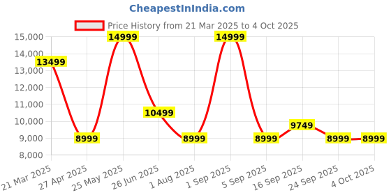 myntra.com Calvin Klein Men Slim Fit Low Distress Jeans calvin klein Price History Graph from 21 Mar 2025 to 4 Oct 2025