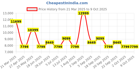 myntra.com Calvin Klein Men Slim Fit Low Distress Jeans calvin klein Price History Graph from 21 Mar 2025 to 4 Oct 2025