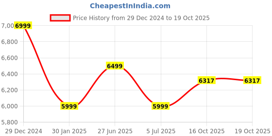 myntra.com Calvin Klein Men Slim Fit Low Distress Light Fade Jeans calvin klein Price History Graph from 29 Dec 2024 to 19 Oct 2025