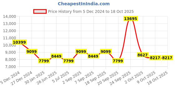 myntra.com Calvin Klein Men Slim Fit Mildly Distressed Light Fade Stretchable Jeans calvin klein Price History Graph from 5 Dec 2024 to 18 Oct 2025