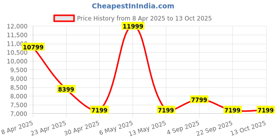 myntra.com Calvin Klein Men Slim Fit Mildly Distressed Light Fade Stretchable Jeans calvin klein Price History Graph from 8 Apr 2025 to 13 Oct 2025