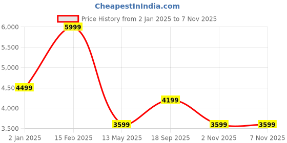 myntra.com Calvin Klein Men Slim Fit Opaque Casual Shirt calvin klein Price History Graph from 2 Jan 2025 to 6 Nov 2025