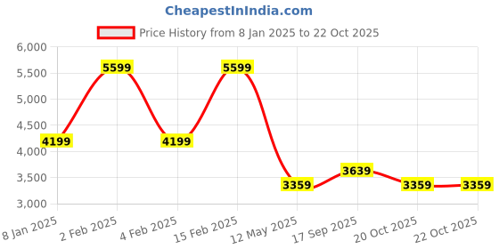 myntra.com Calvin Klein Men Slim Fit Opaque Casual Shirt calvin klein Price History Graph from 8 Jan 2025 to 22 Oct 2025
