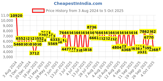 myntra.com Calvin Klein Men Solid Dial Analogue Watch 25200206 calvin klein Price History Graph from 3 Aug 2024 to 4 Oct 2025