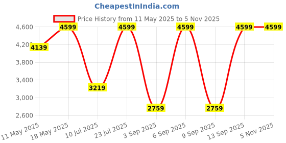 myntra.com Calvin Klein Men Solid Geometric Printed Leather Two Fold Wallet calvin klein Price History Graph from 11 May 2025 to 4 Nov 2025