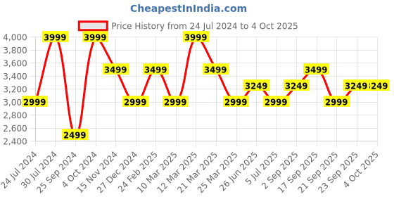 myntra.com Calvin Klein Men Solid Leather Belt calvin klein Price History Graph from 24 Jul 2024 to 4 Oct 2025