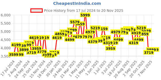 myntra.com Calvin Klein Men Solid Leather Belt calvin klein Price History Graph from 17 Jul 2024 to 19 Nov 2025