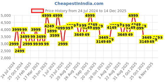 myntra.com Calvin Klein Men Solid Leather Belt calvin klein Price History Graph from 24 Jul 2024 to 14 Dec 2025
